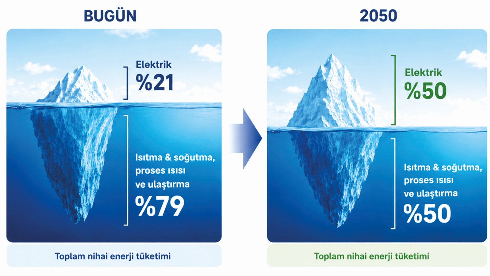 Elektrifikasyon: Enerji Dönüşümünün Omurgası Elektrifikasyon: Enerji Dönüşümünün Omurgası