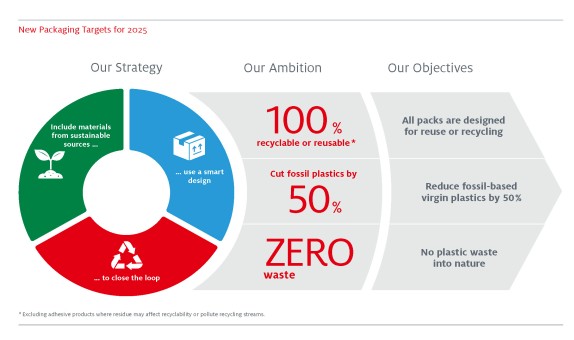 HENKEL 2020 Sürdürülebilirlik Hedeflerini Açıkladı HENKEL 2020 Sürdürülebilirlik Hedeflerini Açıkladı