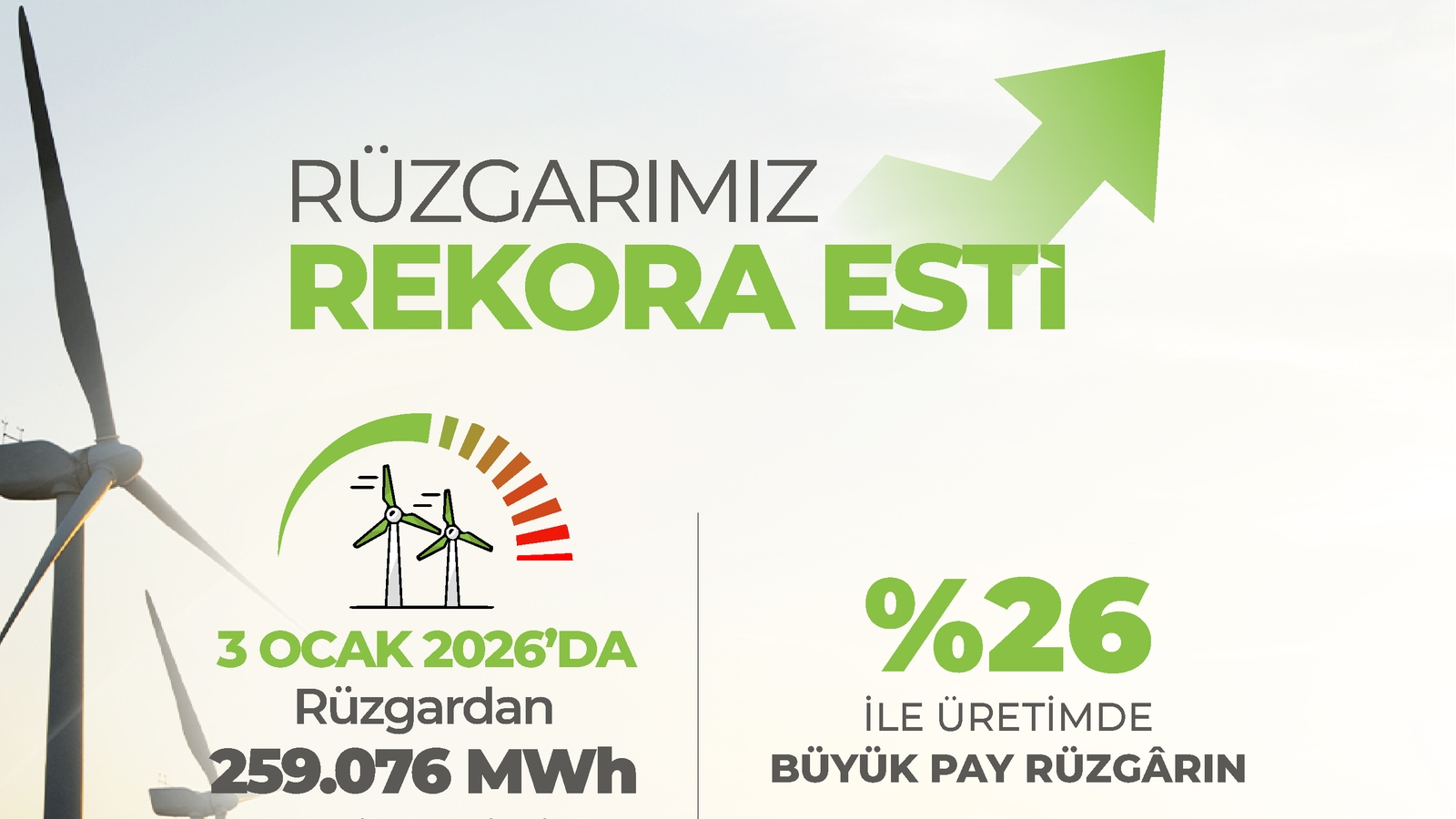 Rüzgardan Elektrik Üretimi 3 Ocak'ta Rekor Kırdı Rüzgardan Elektrik Üretimi 3 Ocak'ta Rekor Kırdı