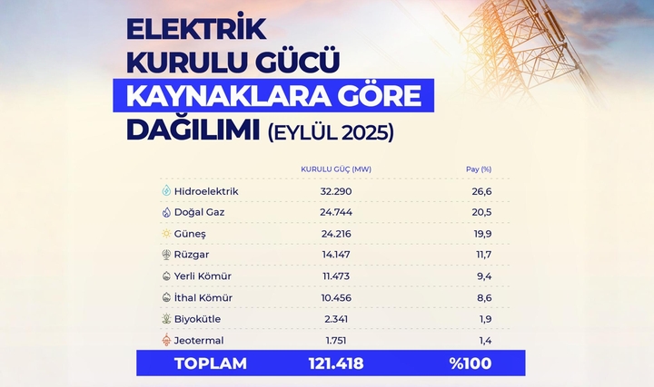 Toplam Kurulu Gücün 5'te 1'i Güneşten