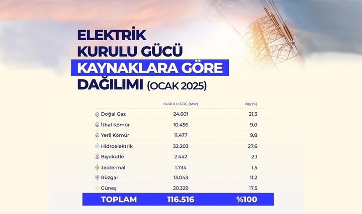 Türkiye Elektrik Kurulu Gücünün Yüzde 60'ı Yenilenebilir Kaynaklardan Oluştu