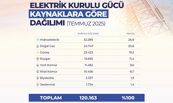 Türkiye'nin Elektrik Kurulu Gücü 120 Bin Megavatı Aştı