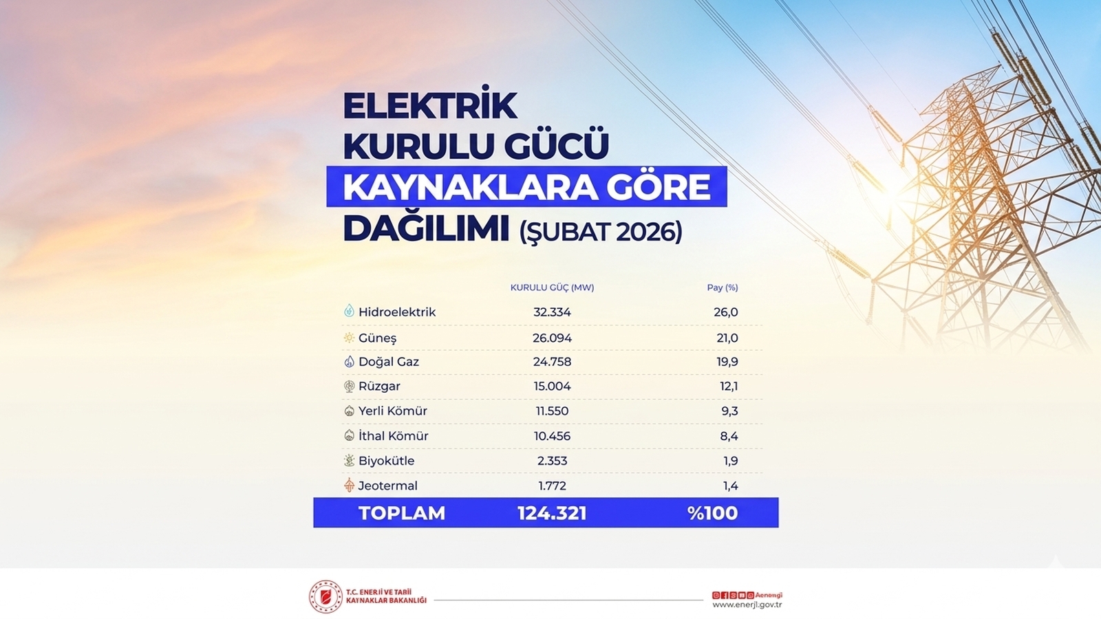 Türkiye'nin Elektrik Kurulu Gücü 124,3 GW'a Ulaştı