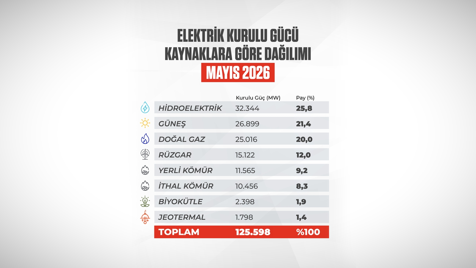 Türkiye'nin Elektrik Kurulu Gücü 125 bin 598 Megavata Çıktı Türkiye'nin Elektrik Kurulu Gücü 125 bin 598 Megavata Çıktı