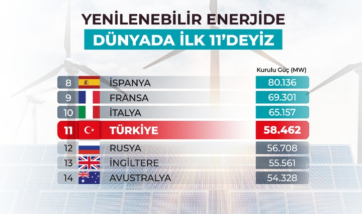 Türkiye, Yenilenebilir Enerji Kurulu Gücünde 11'nci Sıraya Yükseldi Türkiye, Yenilenebilir Enerji Kurulu Gücünde 11'nci Sıraya Yükseldi
