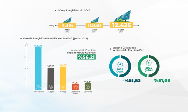 Türkiye'nin Güneş Enerjisi Kurulu Gücü İlk Kez 12 Bin MW'ı Aştı