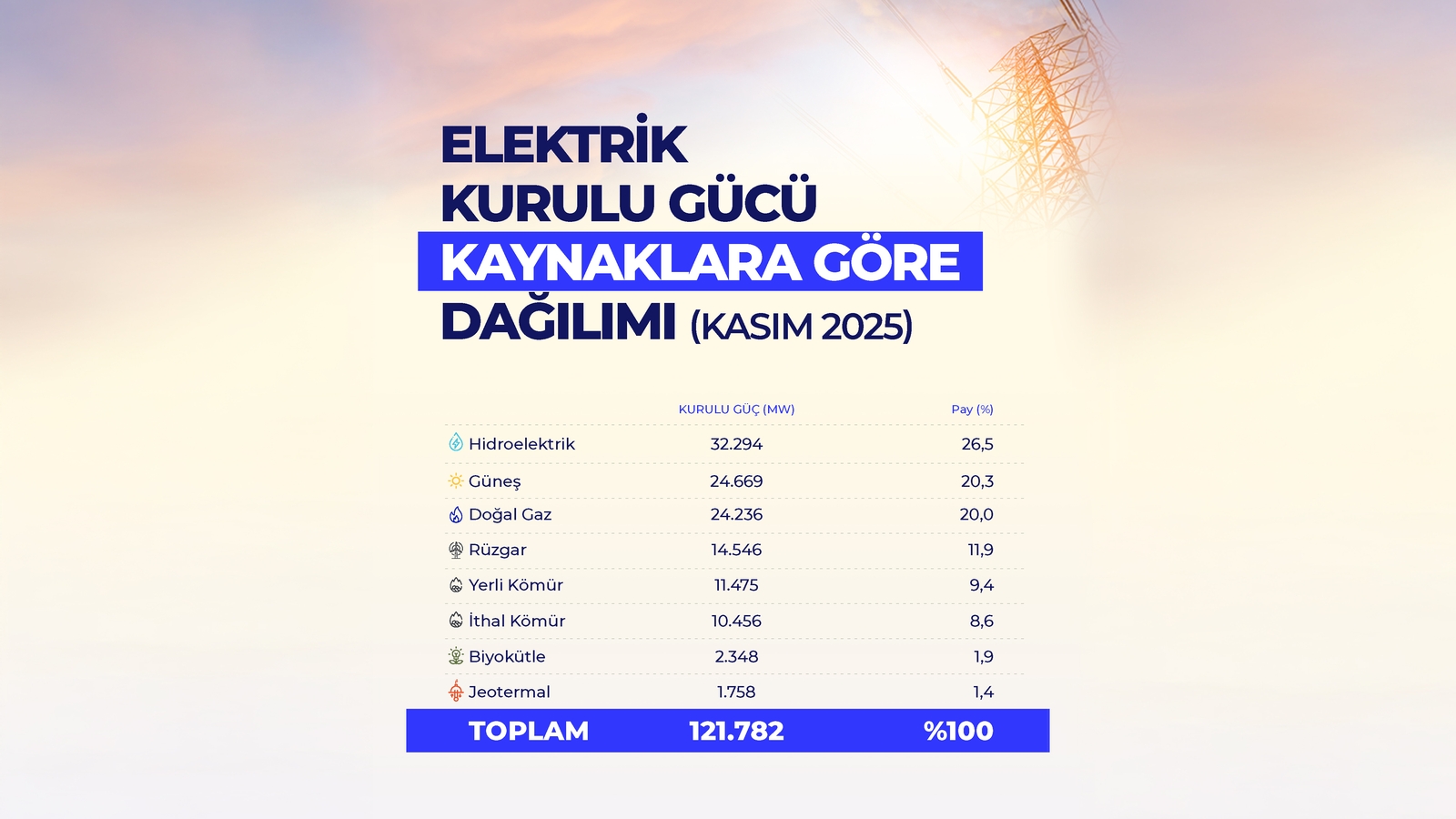 Yenilenebilir Enerjide Kurulu Güç 75 Bin Megavatı Aştı Yenilenebilir Enerjide Kurulu Güç 75 Bin Megavatı Aştı